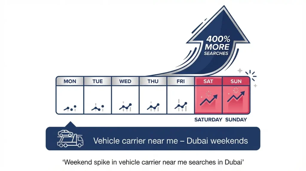Weekly surge in searches - 400% more searches weekly search_infographic